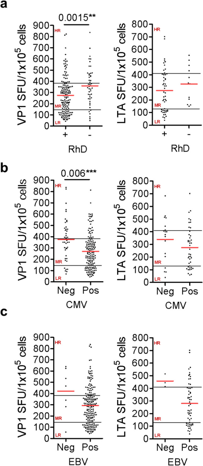 BK Virus-Specific T Cell Response Associated with HLA Genotypes, RhD Status, and CMV or EBV Serostatus in Healthy Donors for Optimized Cell Therapy.