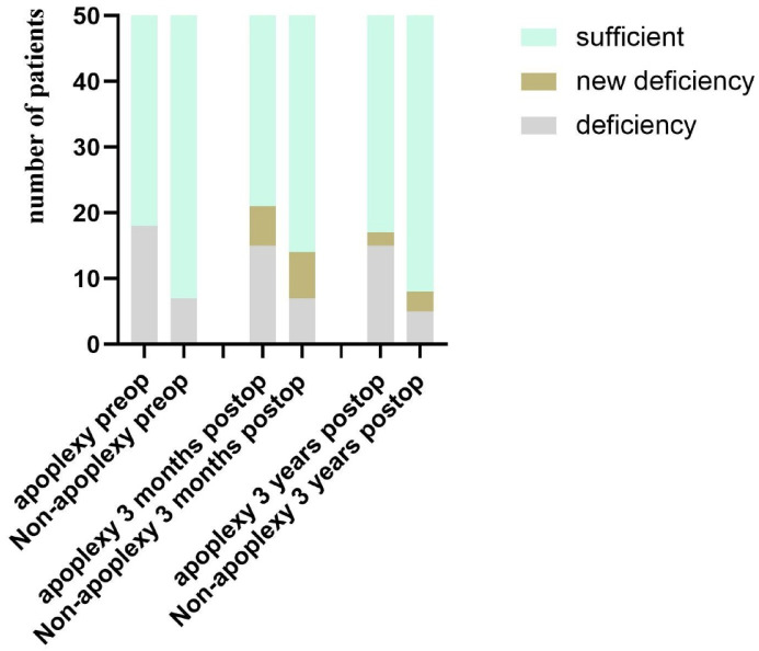 Long-term pituitary function following transsphenoidal surgery for non-functional pituitary neuroendocrine tumor with apoplexy: a single-center retrospective analysis.