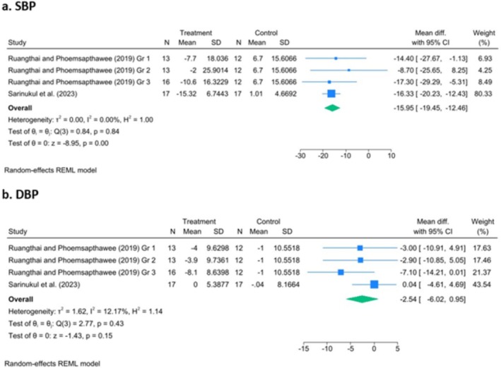 Effectiveness of Health Promotion Programs on Blood Pressure in People With Hypertension and Prehypertension in Southeast Asian Populations: Systematic Review and Meta-Analysis.