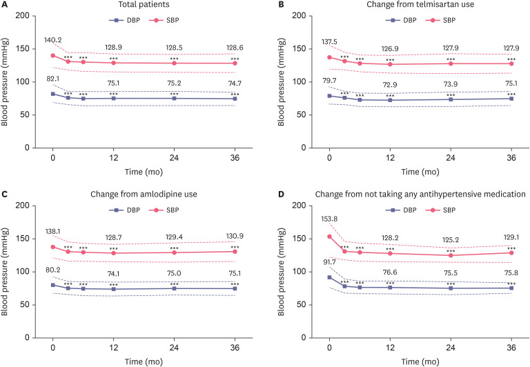 Renal Safety of Telminuvo, a Single Pill Combination of Telmisartan and S-amlodipine, in Korean Hypertensive Patients: A Multicenter, Retrospective Cohort Study.
