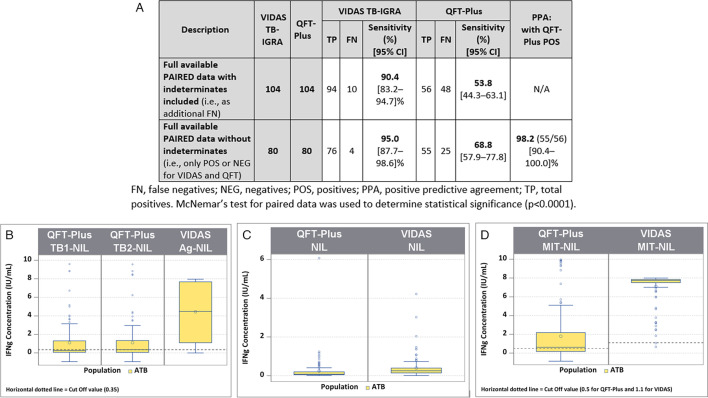 Preliminary performance of the VIDAS TB-IGRA as an aid in the diagnosis of individuals infected with <i>Mycobacterium tuberculosis</i>.
