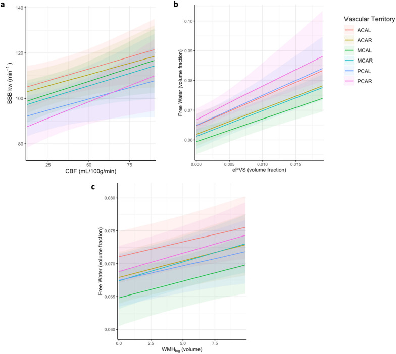 Relationships between measures of neurovascular integrity and fluid transport in aging: a multi-modal neuroimaging study.