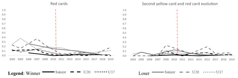 Evolution of Match Technical-Tactical Performance Indicators According to Age Category in Men's National Football Teams (World Cups 2003-2019).