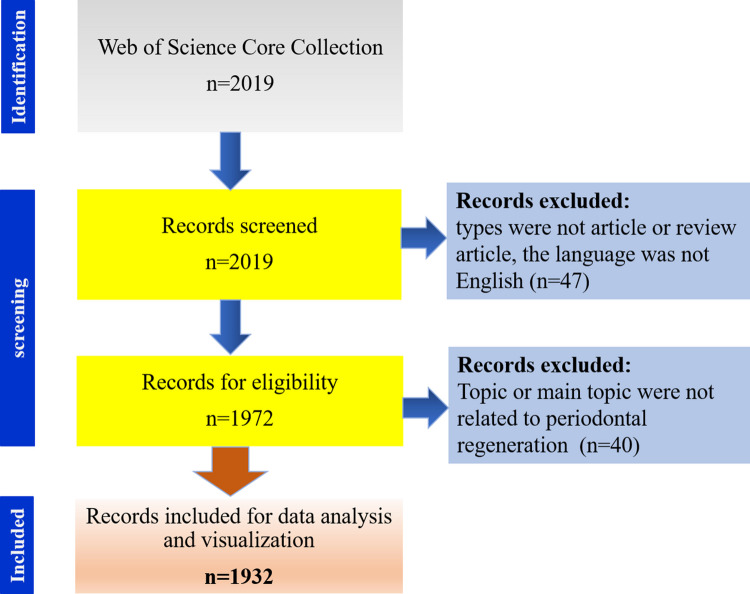 Exploring research hotspots and trends in periodontal regeneration from 2000 to 2023: a bibliometric analysis.