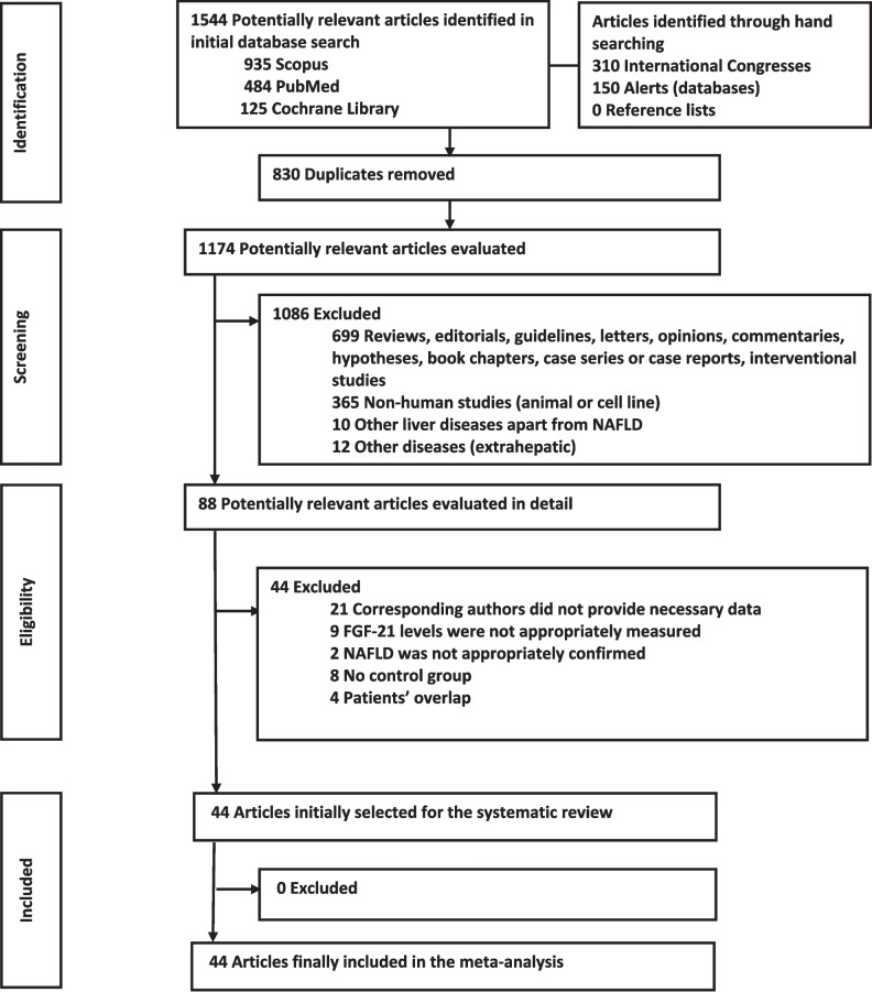 Circulating Fibroblast Growth Factor-21 in Patients with Nonalcoholic Fatty Liver Disease: A Systematic Review and Meta-Analysis.