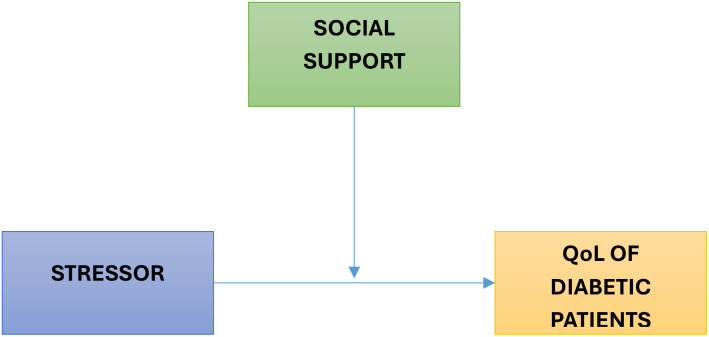 Social support groups and policy recommendations for managing type 2 diabetes: perspective of healthcare professionals in Ghana.