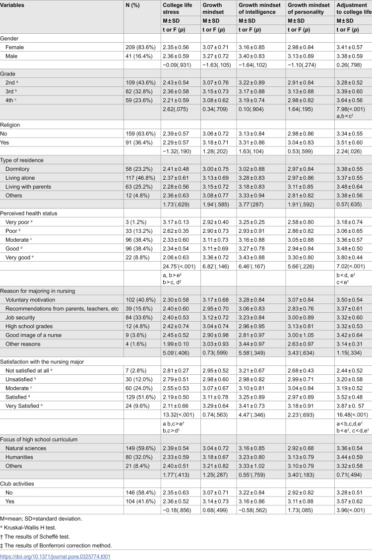 Mediating role of growth mindset between college life stress and adjustment to college life among nursing students: A-cross sectional study.
