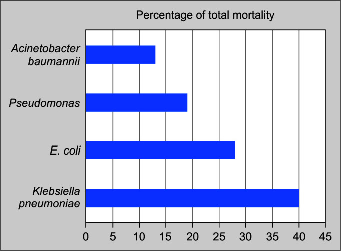 Epidemiology and Clinical Outcome of Common Multi-drug Resistant Gram-negative Bacterial Infections in a Network of Hospitals in India (IMPRES): A Multicenter Intensive Care Unit-based Prospective Clinical Study.