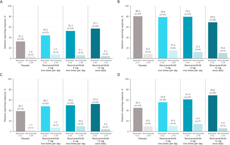 Deucravacitinib, an oral, selective, allosteric, tyrosine kinase 2 inhibitor, in patients with active SLE: efficacy on patient-reported outcomes in a phase II randomised trial.