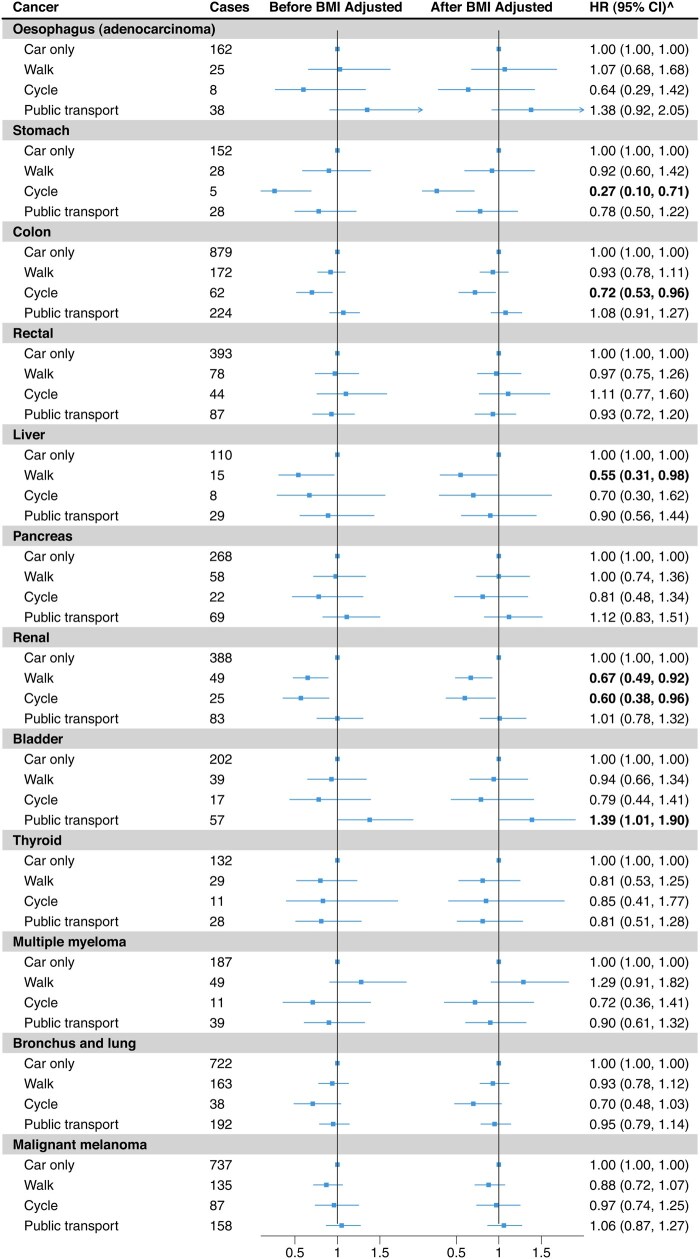 Associations between commuting modes and risk of 16 site-specific cancers in the UK Biobank.