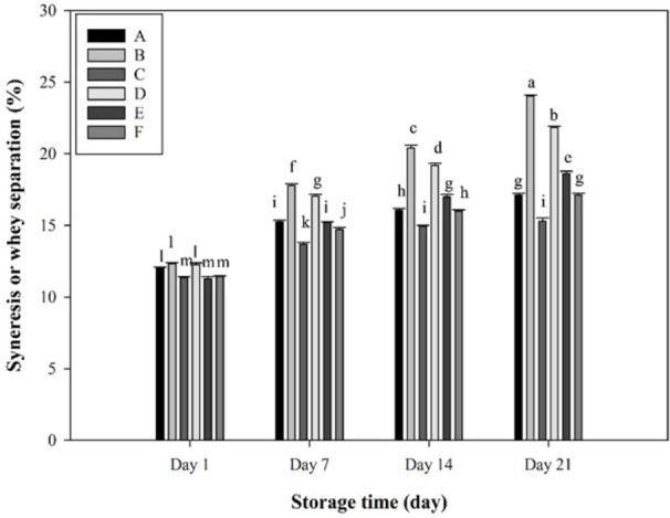 In vitro inhibition of <i>Streptococcus mutans</i> by probiotic yogurt fortified with <i>Lactobacillus paracasei</i> and <i>Sargassum angustifolium</i> protein hydrolysate: a functional yogurt for teeth decay prevention.