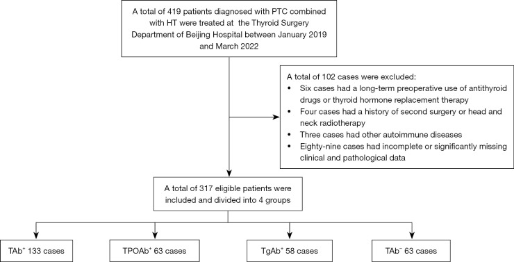 Association of thyroglobulin antibody and thyroid peroxidase antibody status with aggressive features in papillary thyroid carcinoma with Hashimoto's thyroiditis.
