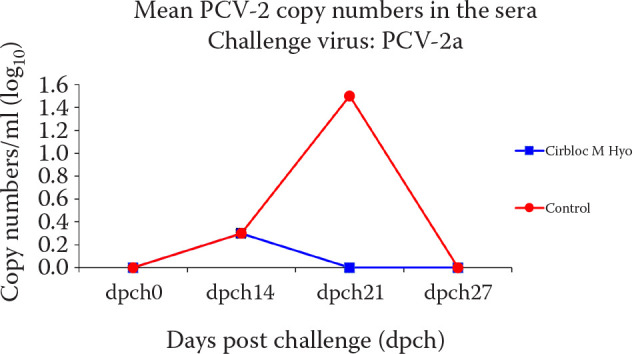 Efficacy of a new ready-to-use vaccine against PCV-2d and <i>Mycoplasma hyopneumoniae</i> under experimental conditions.