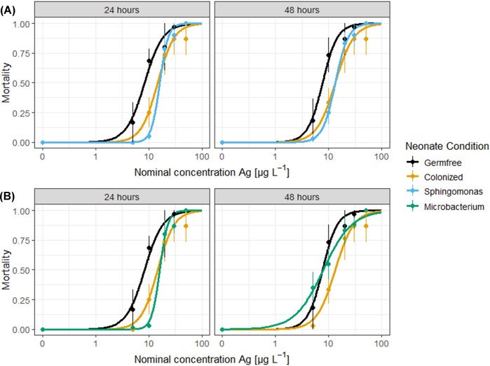Microbial custody: key microbiome inhabitant Sphingomonas alleviates silver nanoparticle toxicity in Daphnia magna.