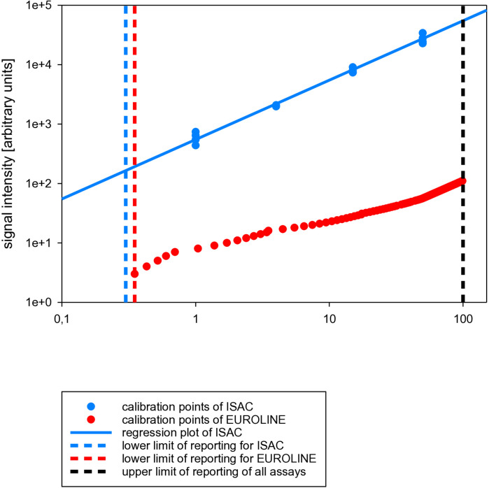 Multiplex IgE peanut panels: a critical appraisal of assay designs and the good, the bad, and the ugly features of the applied allergen components.