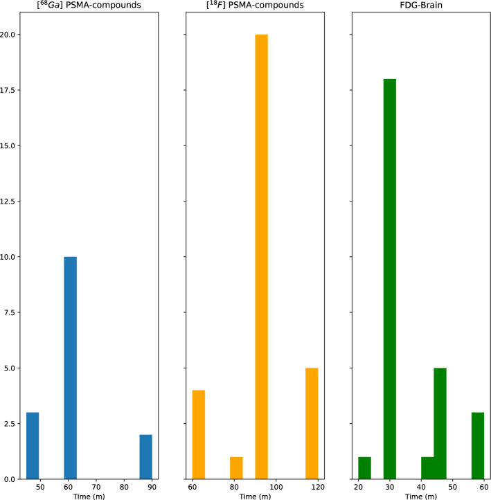 PET/CT acquisition and processing protocols in the Netherlands.