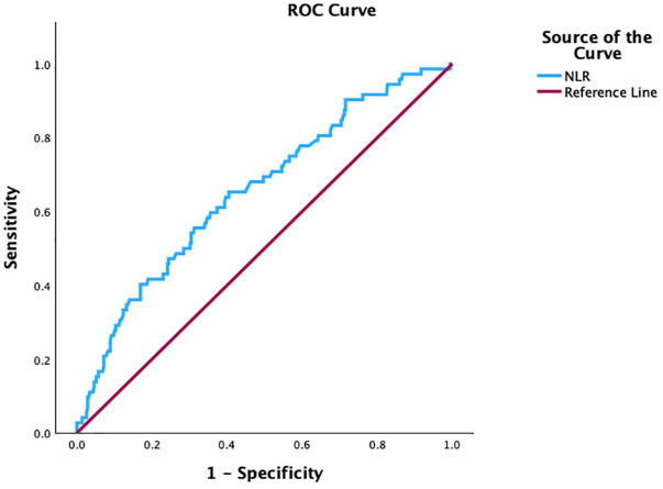 The neutrophil-to-lymphocyte ratio as a surrogate marker for disease activity in systemic lupus erythematosus: a correlation study using the SLE-DAS.