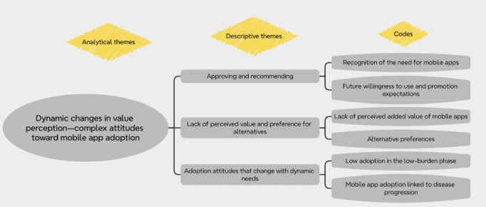 Perspectives and Experiences of Family Caregivers Using Supportive Mobile Apps in Dementia Care: Meta-Synthesis of Qualitative Research.