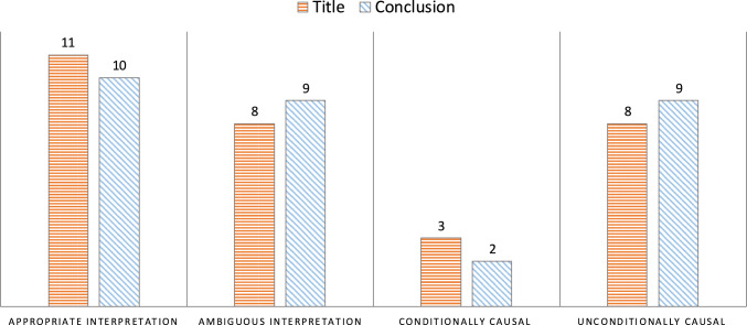 Are Causal Statements Reported in Pharmacovigilance Disproportionality Analyses Using Individual Case Safety Reports Exaggerated in Related Citations? A Meta-epidemiological Study.