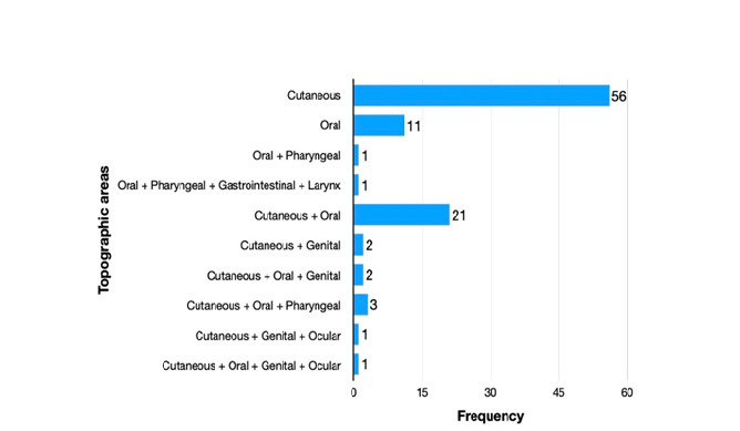 A 10-Year Observational Study on Treatment Approaches in Pemphigus and Pemphigoid.