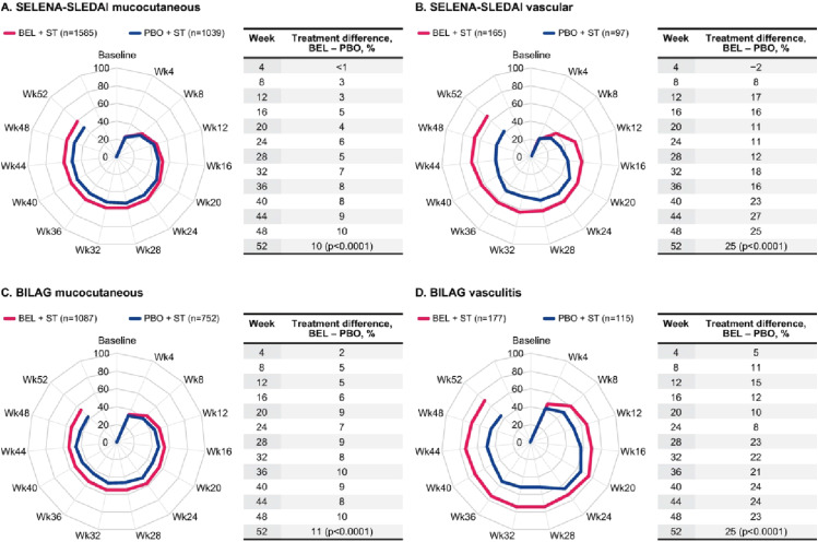 The effect of belimumab on mucocutaneous and vasculitis manifestations in patients with systemic lupus erythematosus: A large pooled post hoc analysis.
