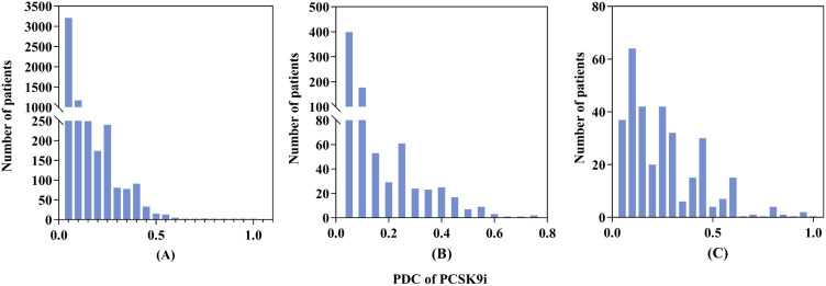 Real-World Assessment of the Association Between PCSK9i Adherence and LDL Reduction and Variability in a Chinese Clinical Practice.