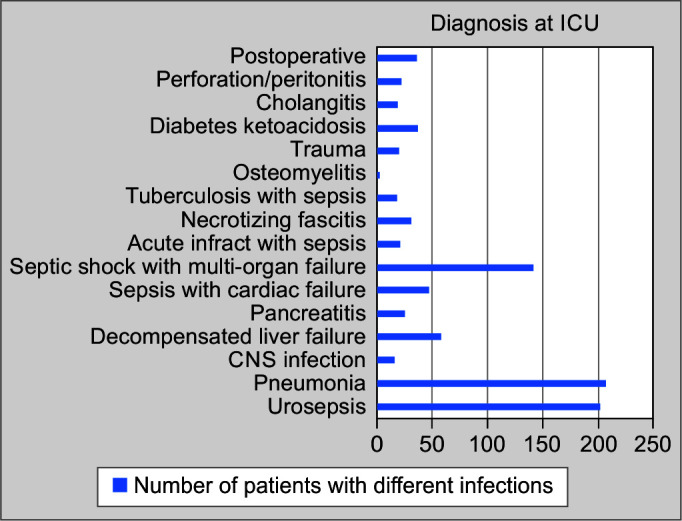 Epidemiology and Clinical Outcome of Common Multi-drug Resistant Gram-negative Bacterial Infections in a Network of Hospitals in India (IMPRES): A Multicenter Intensive Care Unit-based Prospective Clinical Study.