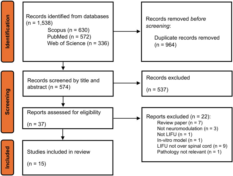 Low-intensity focused ultrasound of the spine in the treatment of chronic pain and movement disorder: a scoping review.
