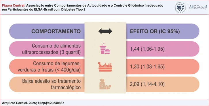 Association between Self-Care Behaviors and Inadequate Glycemic Control in ELSA-Brasil Participants with Type 2 Diabetes.