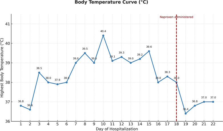 Naproxen in High-Temperature Neoplastic Fever: A Case Report Highlighting Its Distinctive Profile among Nonsteroidal Anti-Inflammatory Drugs.