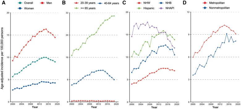Incidence trends and disparities in infection-related malignancies of the liver among US adults, 2000-2019.