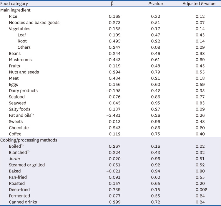 Placental cadmium and its association with maternal diet and offspring growth in Koreans.