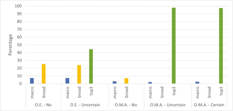 Adherence to antibiotic prescribing guidelines in Dutch primary care: an analysis of national prescription data on ear and respiratory tract symptoms and conditions among 384 general practices.