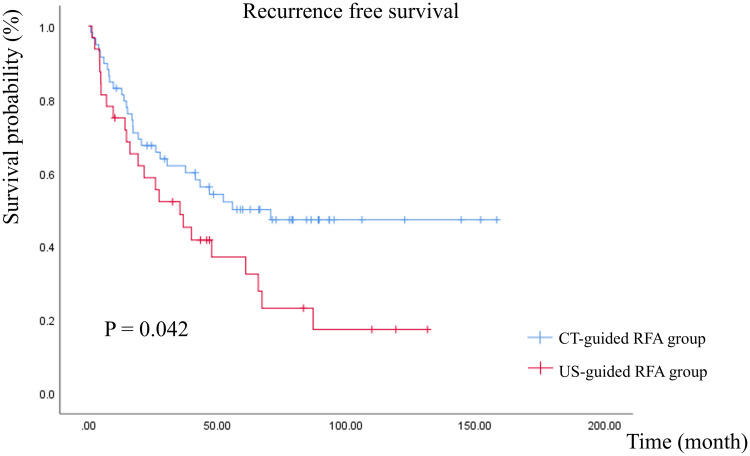 Comparison of Computed Tomography and Ultrasound-Guided Radiofrequency Ablation for Recurrent Subdiaphragmatic Hepatocellular Carcinoma After Resection.