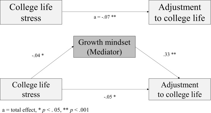 Mediating role of growth mindset between college life stress and adjustment to college life among nursing students: A-cross sectional study.