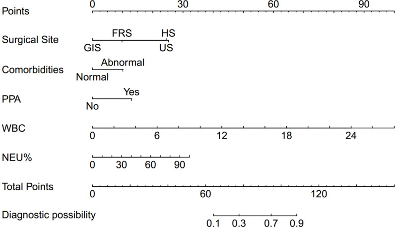 A Nomogram for Predicting Pulmonary Complications Following Laparoscopic Surgery in Elderly Patients After the COVID-19 Pandemic.