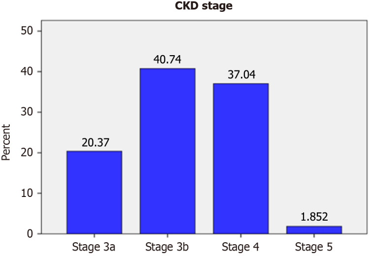 Assessment of chronic kidney disease and associated factors at Wolkite University Specialized Hospital: A cross-sectional study.