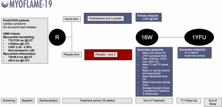 Design and rationale of MYOFLAME-19 randomised controlled trial: MYOcardial protection to reduce post-COVID inFLAMmatory heart disease using cardiovascular magnetic resonance Endpoints.
