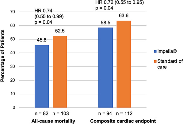 Left Ventricular Mechanical Circulatory Support Devices for Cardiogenic Shock After Myocardial Infarction.