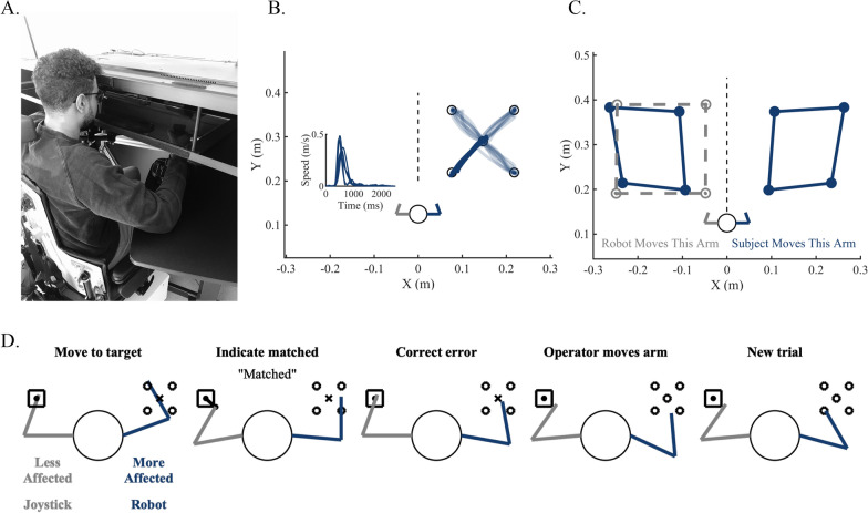 A pilot study for self-guided, active robotic training of proprioception of the upper limb in chronic stroke.