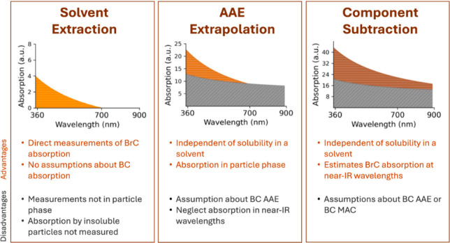 Brown Carbon Light Absorption over India: Research Status and Need for Discerning Climate Impacts