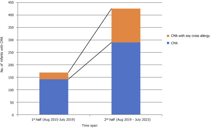 Escalation of soya cross-allergy in infants with cow's milk allergy.