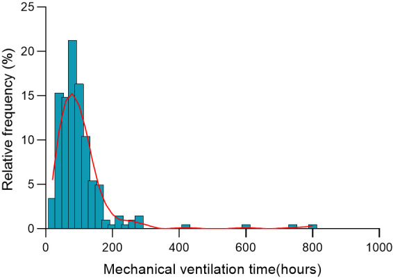 Blood Transfusions are Associated With Prolonged Mechanical Ventilation Following Cardiac Surgery in Neonates.