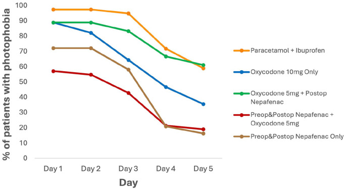 The added effect of preoperative nepafenac on pain and discomfort following alcohol-assisted photorefractive keratectomy.