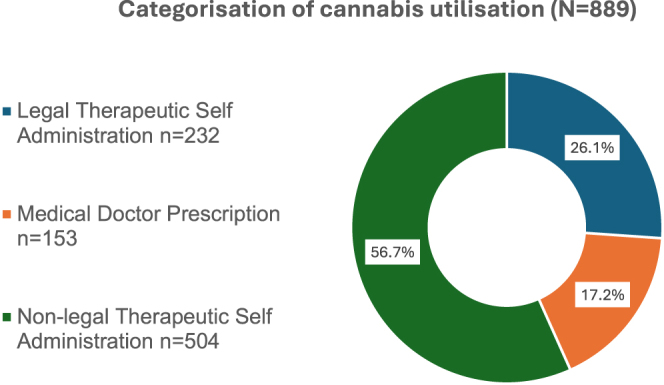 'In the weeds': navigating the complex concerns, challenges and choices associated with medicinal cannabis consumption for endometriosis.