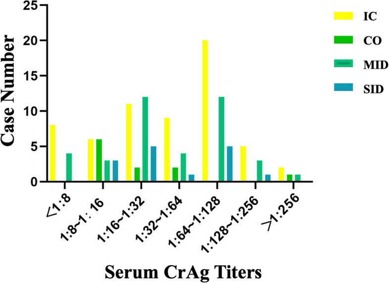 A multicenter prospective clinical cohort study of pulmonary cryptococcosis in adult non-HIV-infected patients in a southeastern province of China.