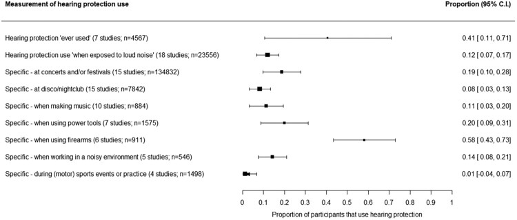 Psychological correlates of hearing protective behaviors in adolescents and young adults: a systematic review.