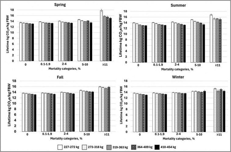 Pens of commercial feedlot cattle with better health and performance have lower estimated greenhouse gas emissions intensity.