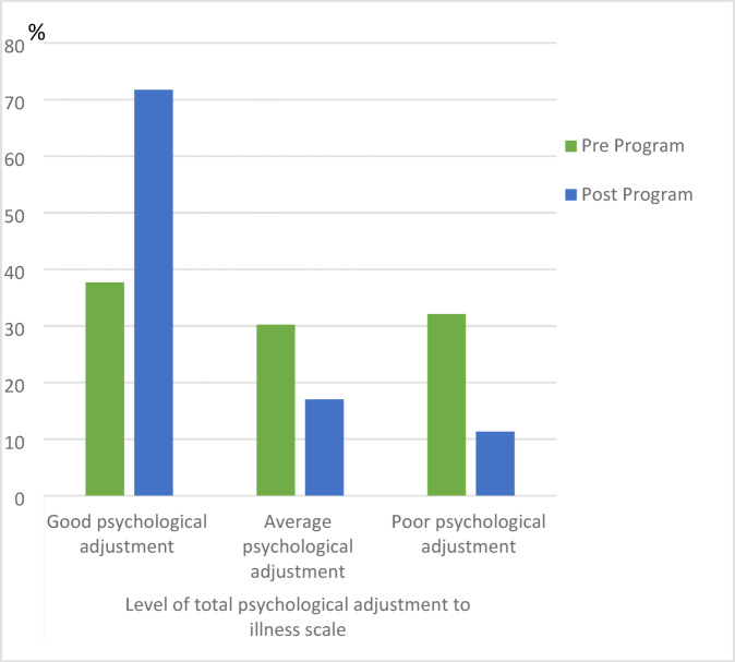 Impact of a psychoeducational nursing program on self-efficacy and psychological adjustment in hemodialysis patients.