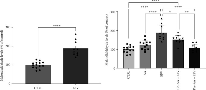 Ascorbic Acid Prevents Efavirenz-Induced Anxiety-Like Behavior and Brain Oxidative Stress in Zebrafish.
